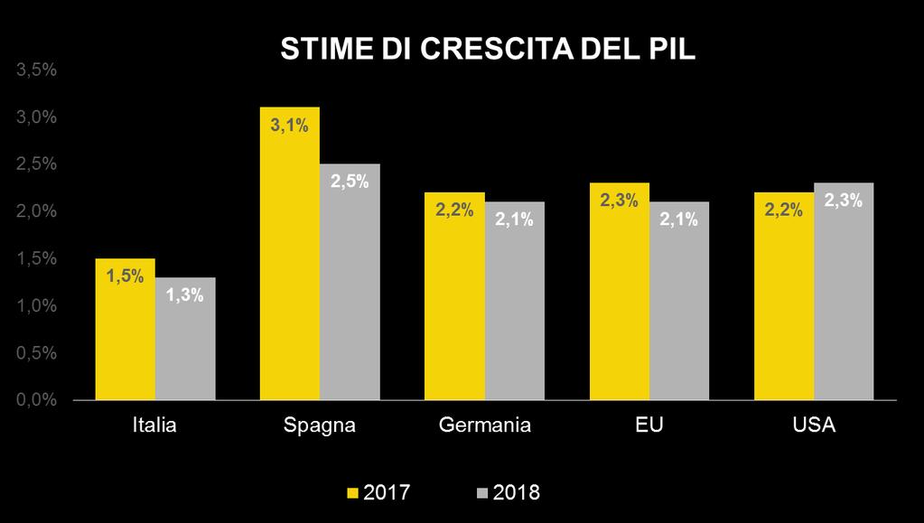 In Italia si intravedono spiragli di ripresa, nonostante i risultati restino ancora al