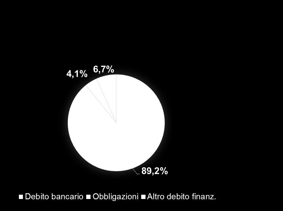 ancora quasi totalmente a carico del sistema bancario 11 COMPOSIZIONE DEL DEBITO DELLE PMI ITALIANE Le fonti del credito delle PMI italiane sono quasi esclusivamente le Banche