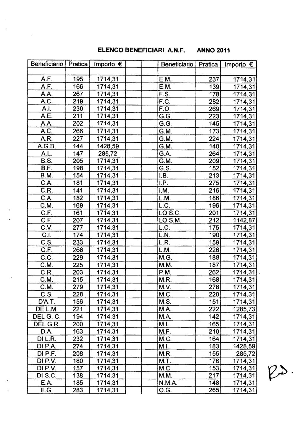 ELENCO BENEFICIARI A.N.F. ANNO 2011 Beneficiario Pratica Importo Beneficiario Pratica Importo A. F. 195 1714 31 E. M. 237 1714,31 A. F. 166 1714,31 E. M. 139 1714,31 A.A. 267 1714,31 F.S.