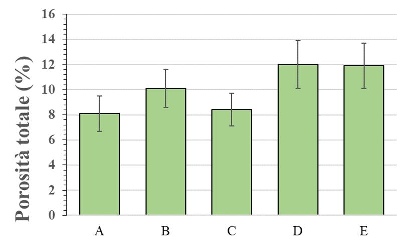 Porosità totale Valore di