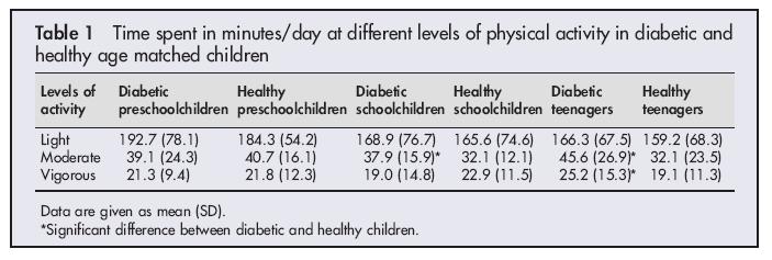 Il ruolo dello Sport I soggetti con DT1 in età scolare e gli adolescenti sono significativamente più attivi rispetto ai coetanei non diabetici Massin M. Arch. Dis. Child. 2005, Raile K.