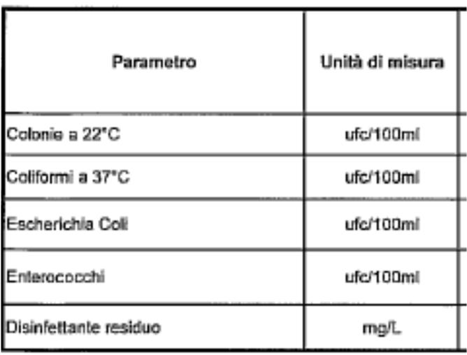 3.1.6 - ACQUE DI FALDA Tabella C9/1 Acque sotterranee Piezometro Parametri Metodo di (incertezza) registrazione e trasmissione Piezometro Vedi dopo IRSA Annuale Comunicazione Trasmissione