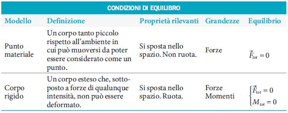 L equilibrio dei