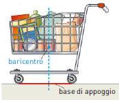 orizzontale è in equilibrio se la retta verticale