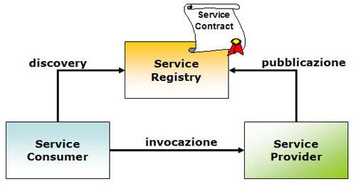 Service-Oriented Architecture Una SOA è: un architettura per l interoperabilitl interoperabilità di sistemi distribuiti (WS) orientata al riutilizzo e all'integrazione indipendente dalla tecnologia.