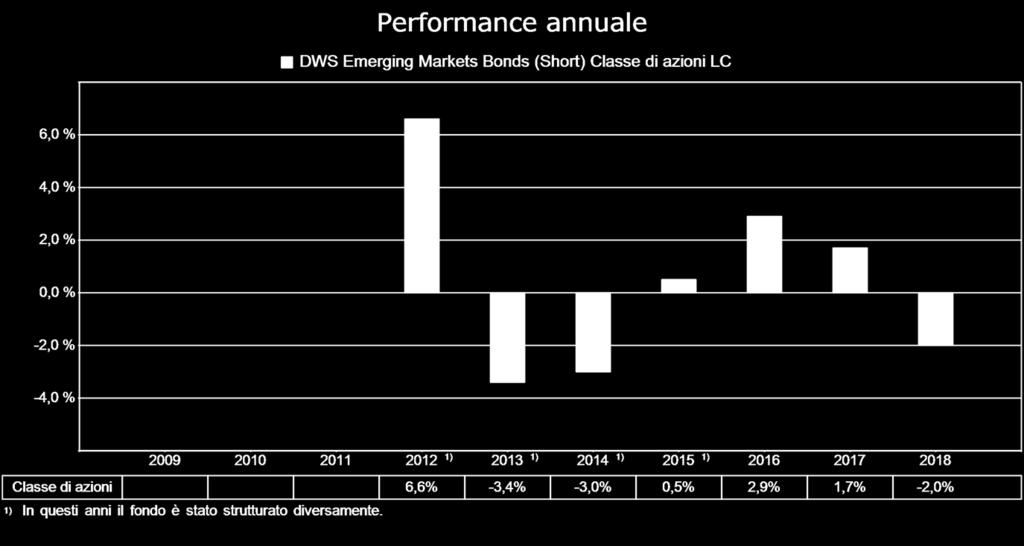 Risultati ottenuti nel passato Le performance registrate in passato non costituiscono un indicatore affidabile della performance futura.