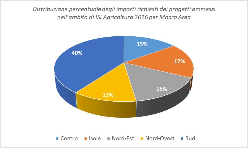 La distribuzione percentuale degli importi richiesti relativi ai progetti ammessi nell ambito di ISI Agricoltura 2016 per Macro Area, vede il Mezzogiorno con il 57% (Sud 40% e Isole 17%) quale area
