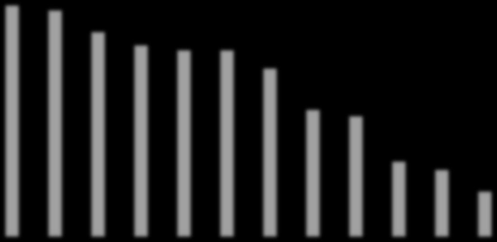 50 45 46,9 45,9 40 35 30 41,5 38,8 37,8 37,8 34,1 25 20 15 10 5 0 4,9 21,3 15,7 9,8 25,5 6,4 6,5 10 25,7 1,7 24,4 15,2 13 13,5 4,3 5,1 Roma Bologna Torino Milano Firenze Venezia Messina Cagliari