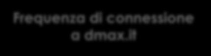 DMAX.it Punto di riferimento consolidato In quali frasi ti riconosci pensando a Dmax? Frequenza di connessione a dmax.