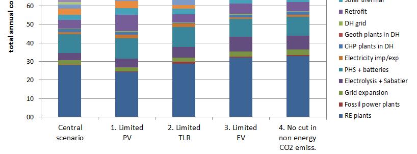 gas sintetico Teleriscaldamento 15% risc.+acs Impatto QA Criticità SE Scenario centrale 1. meno PV 2. meno TLR 3. meno auto elettr. 4.
