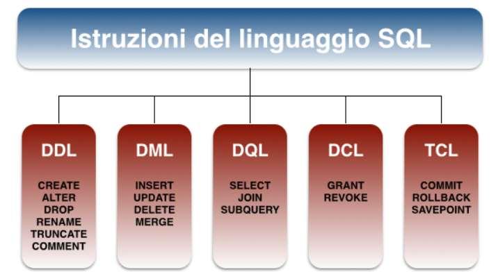 o o o o o DDL (Data Definition Language): consente di creare e modificare schemi di database; DML (Data Manipulation
