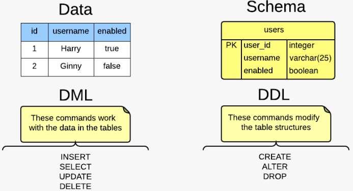 interrogare i dati memorizzati; DCL (Data Control Language): consente di creare e gestire strumenti di controllo ed