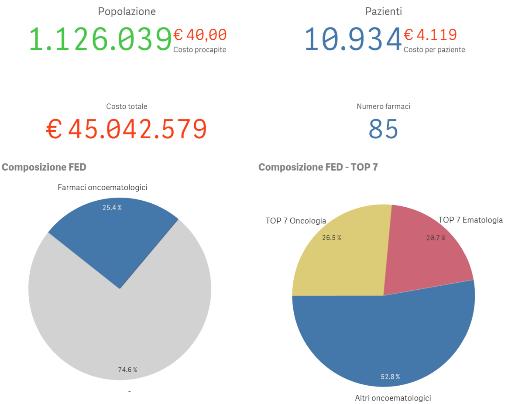 Rilevanza dell oncologia nella spesa farmaceutica L oncologia assorbe circa un terzo delle risorse dedicate all intera spesa farmaceutica ospedaliera La spesa farmaceutica in Romagna, analizzata