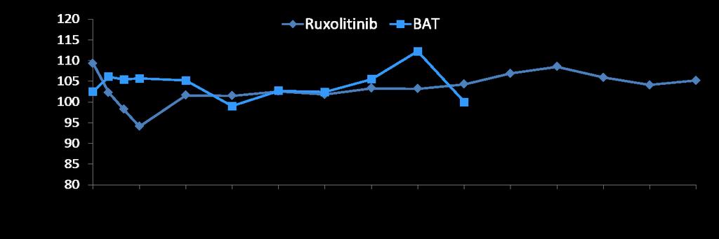 Laboratory Data: Hemoglobin Levels Over Time 12.0 11.0 Baseline 10.0 9.0 10 g/dl 8.