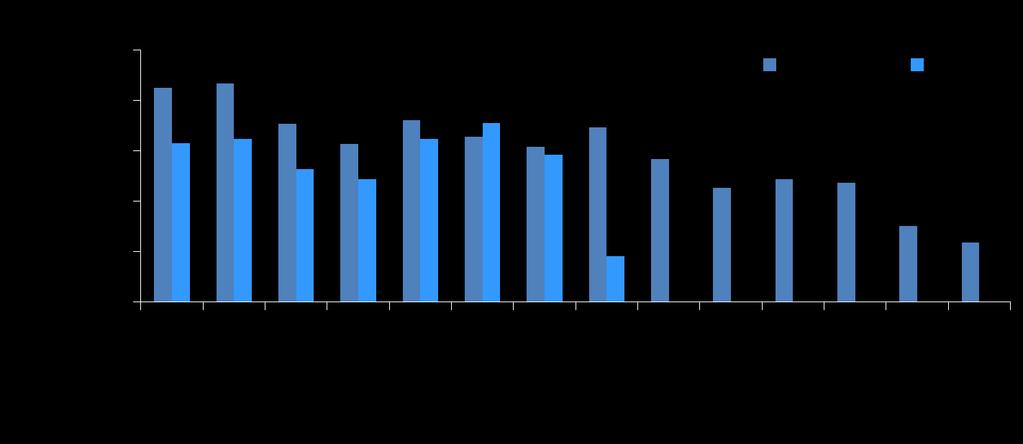 Red Blood Cell Transfusions Percentage of Patients Receiving PRBC Transfusions