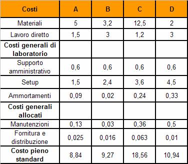000) + (0,2 x 5000) Alberto Romolini 56 Il Costo pieno per singola prestazione Con l approccio tradizionale basato sui centri di