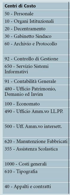 Le metodologie di calcolo Il Full costing; Il Direct Costing; L Actvity Based Costing.