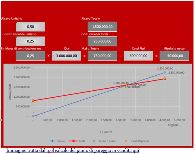 Poniamo che l azienda si ponga come obiettivo un risultato di 100.000,00.