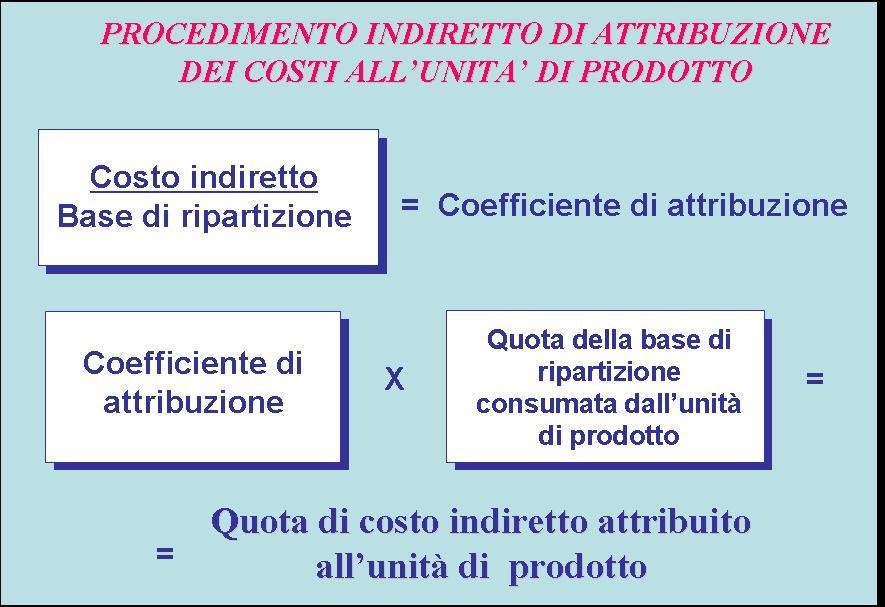 Imputazione dei costi indiretti all unità di prodotto: il procedimento indiretto Come si imputano i costi indiretti del prodotto all unità di prodotto?