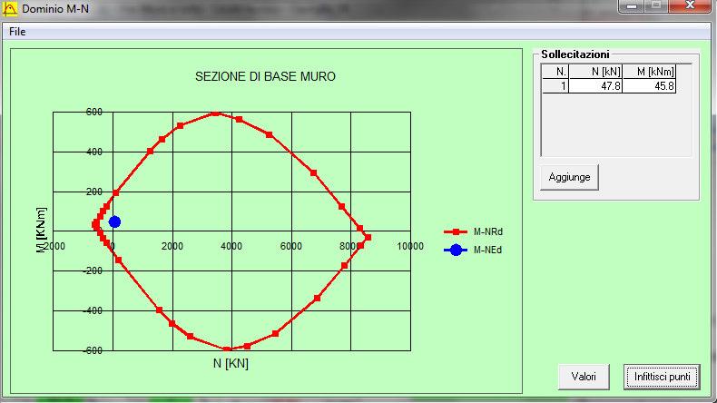 In direzione orizzontale il paramento è armato con Φ12/20 su entrambi i lati.