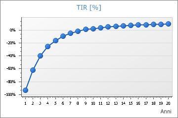 TIR, il costo massimo dei mezzi finanziari che conviene assumere,