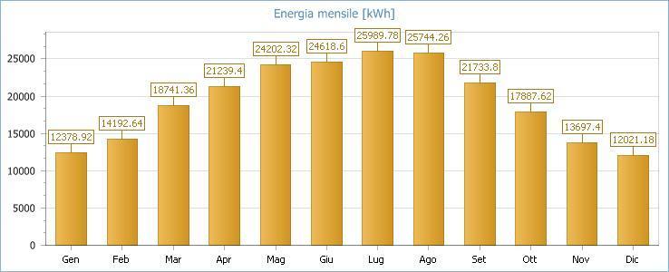 Fig. 1: Energia mensile prodotta dall'impianto