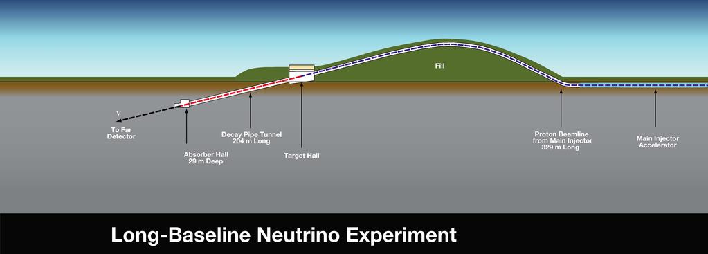 Neutrino beam Scoperta del neutrino ed antineutrino