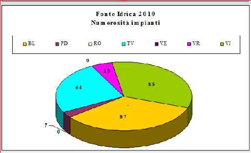 Fonte Idrica 2010 Produzione energetica (MWh) BL PD RO