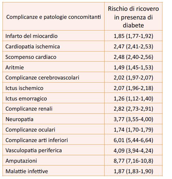 Rischio di ospedalizzazione nel diabete per varie