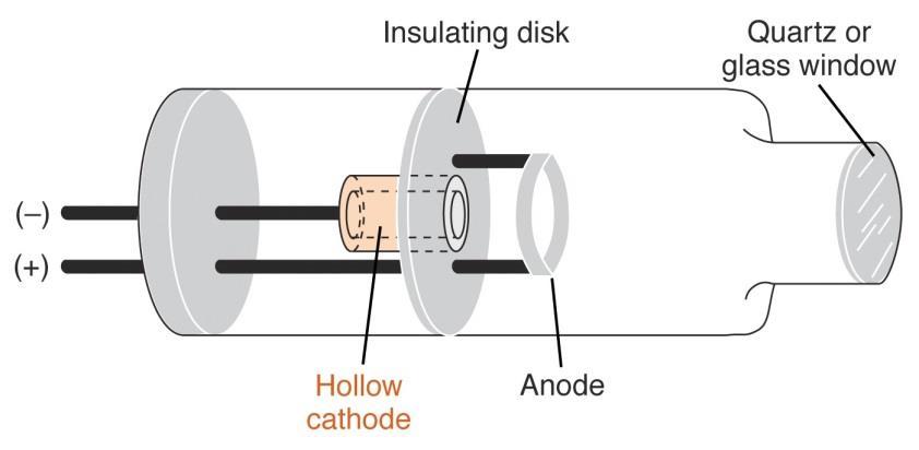 Catodo Catodo Catodo La sorgente di radiazione primaria: la lampada a catodo cavo hν gas inerte (Ar o Ne) a) M 0 Ar + Il catodo è formato da un metallo ad alta purezza (o anche più di uno nelle