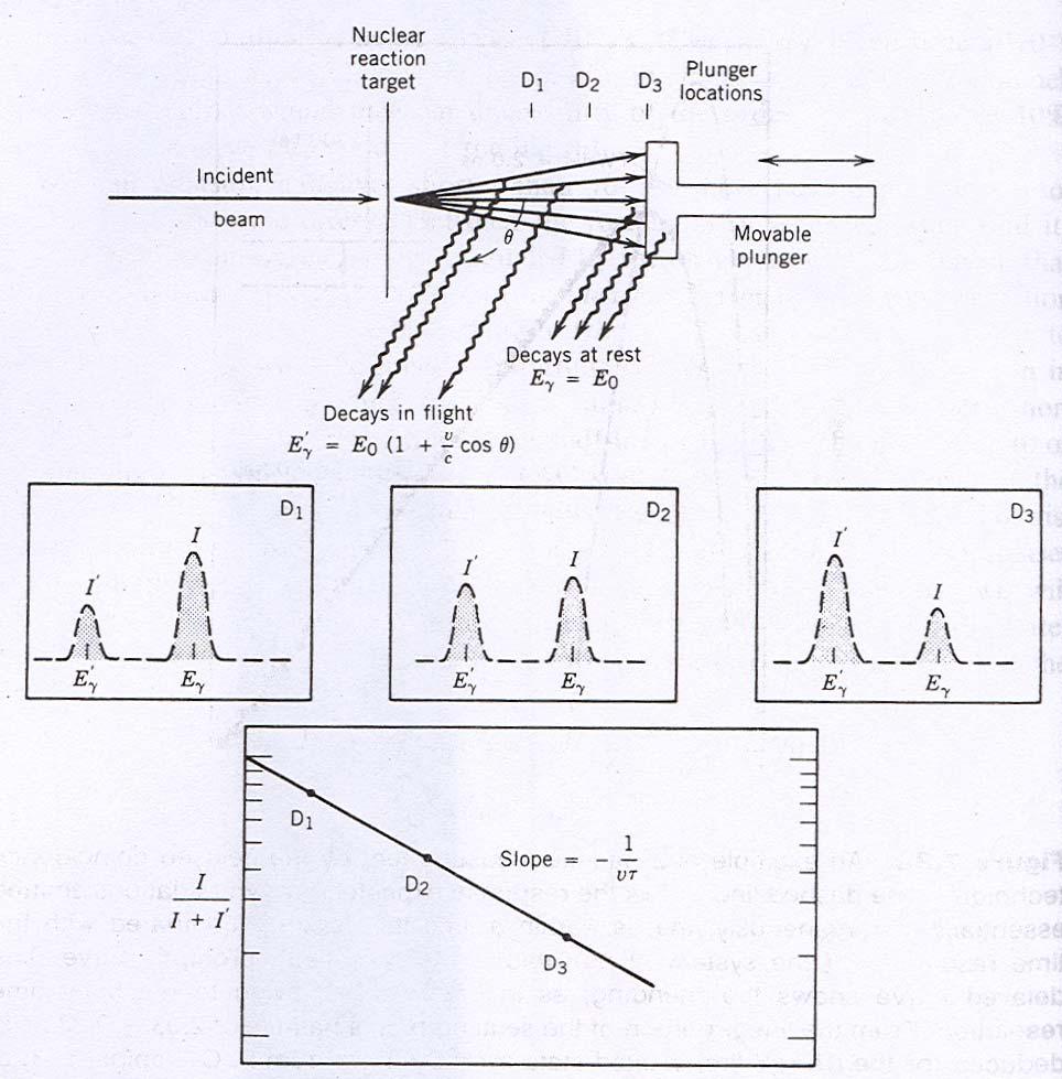 1 1 < τ < 1 1 s Doppler-recoil method i nuclei prodotti escono dal bersaglio con velocità v/c plunger setup decadono emettendo γ che subisce effetto Doppler ' E E (1 + γ γ v c cos θ ) i nuclei