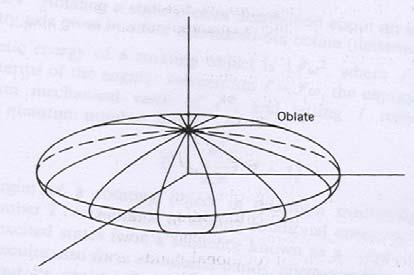 un ellissoide di rivoluzione: [ 1 β Y ( θ, )] R ( θ, φ ) R av + φ numero