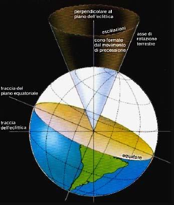 Moti millenari 1) Precessione luni solare: