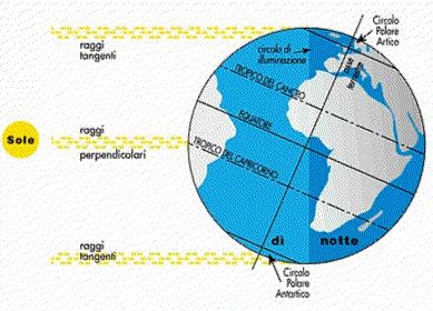 Movimenti della Terra e origine dei climi Numero di ore di luce Inclinazione dei raggi La quantità di calore Escluso l'equatore: sempre 12 ore