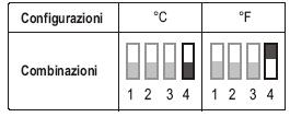 disponendo gli interruttori come indicato nelle tabelle.