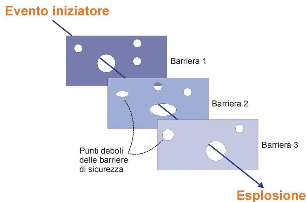 Un esplosione può essere vista il risultato di una sequenza incidentale non pianificata che ha sempre origine da un evento iniziatore e procede