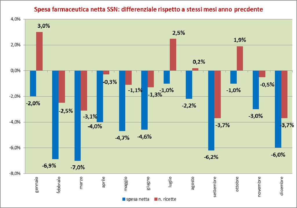 Pagina 4 Dati nazionali SPESA FARMACEUTICA CONVENZIONATA: I DATI La spesa farmaceutica netta SSN ha fatto registrare anche nel 2018 un calo, pari a -4,1% rispetto al 2017.