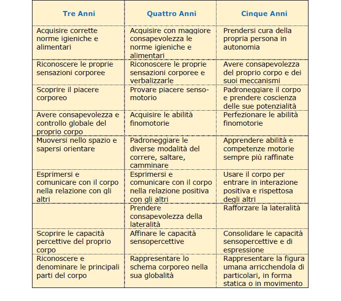 2. Il Corpo e il movimento Il bambino raggiunge una buona autonomia personale nell alimentarsi e nel vestirsi, riconosce i segnali del corpo; prova piacere nel movimento e in diverse forme di