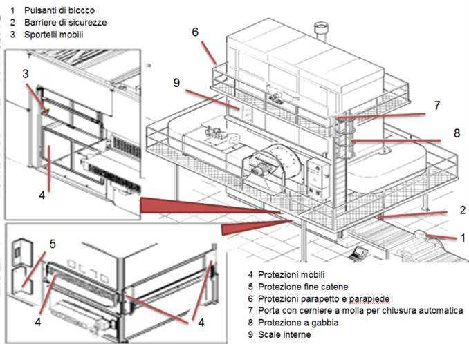 Convogliatore pressa essicatorio pag 256 Convogliatore pressa essiccatoio: protezione organi di