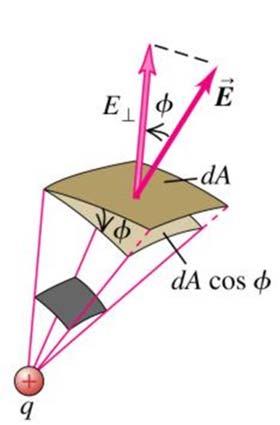 La legge di Gauss Siamo adesso in gado di compendee come il flusso attaveso una supeficie chiusa non dipenda dalla foma paticolae della supeficie