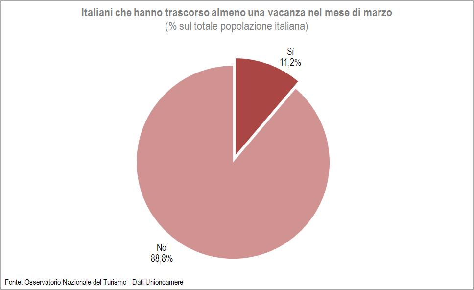 Destinazione delle vacanze di marzo degli italiani N. vacanzieri N. vacanze In Italia 4.323.000 10.544.000 All estero 1.065.000 2.140.000 In Italia e all estero 274.000 - Totale 5.663.000 12.