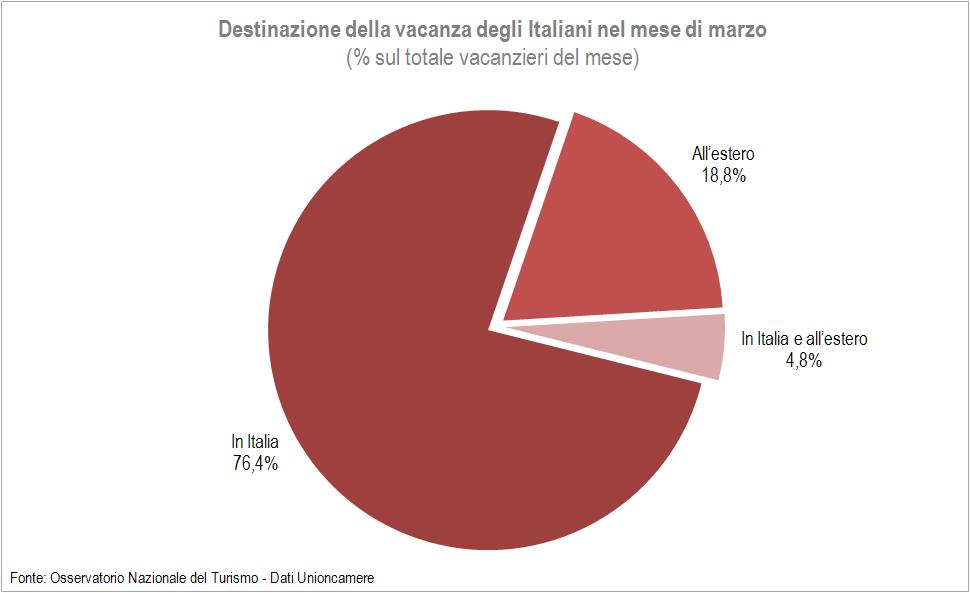 Meta preferita di marzo è la città d arte, scelta per il 33,4% delle vacanze principali in Italia e per il 65,8% di quelle all estero, guadagnando qualche punto percentuale rispetto a marzo 2009