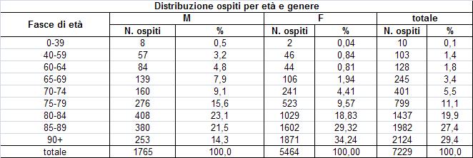 Nel 2013 il 29,4 % dell utenza aveva più di 90 anni