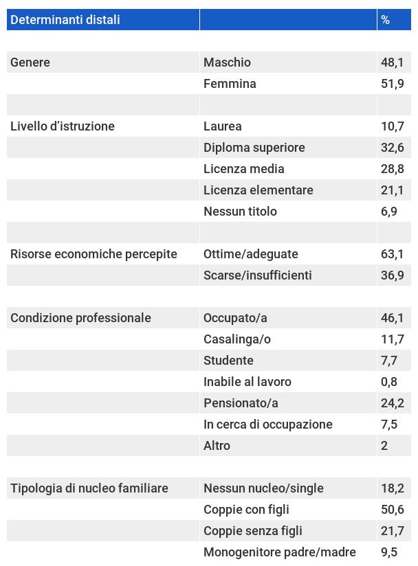 Disuguaglianze sociali in Toscana e i determinanti distali Variabili prese in esame da ISTAT Condizione di salute e ricorso ai servizi sanitari