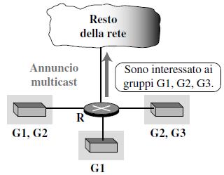 Gruppi multicast Un router deve scoprire quali gruppi sono presenti in ciascuna