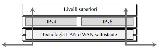 Dual stack Durante la transizione tutti gli host devono avere un doppia pila di protocolli per la comunicazione in rete IPv4 IPv6 Per determinare quale versione utilizzare