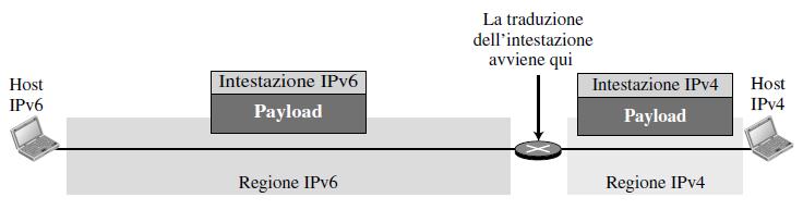 Traduzione dell intestazione Un mittente IPv6 comunica con un