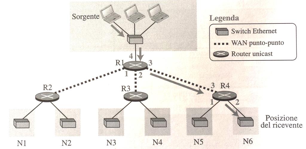 Unicast UNICAST: comunicazione tra una sorgente e una