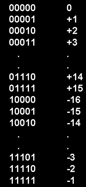 Rappresentazione in complemento alla base Complementi alla base: i numeri aventi segno negativo sono rappresentati come complemento a 2 del numero rappresentato.
