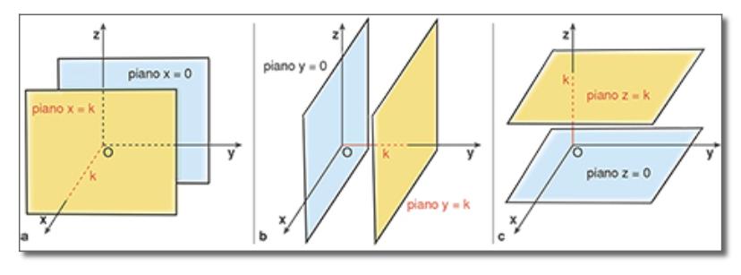 PP 0 ( x x0 ; y y 0 ;z z 0 ) n " " ( a;b;c) PP 0 i n = 0 ( x x 0 ) a + ( y y 0 ) b + ( z z 0 ) c = 0 ossia ax + by + cz ax 0 by 0 cz 0 = 0 Ponendo d = ax 0 by 0 cz 0 si ha appunto l equazione ax + by